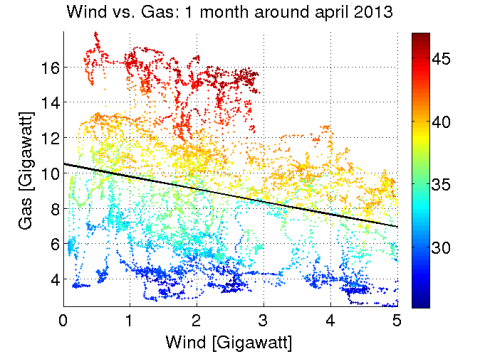 Fig 2: Scatter plot of the wind power generation vs. generation with natural gas for a month around april 2013. 
