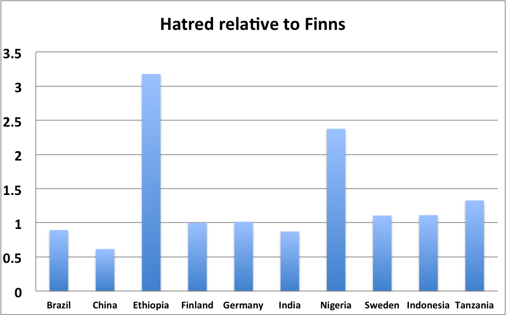 Graph of hate relative to Finland. If larger than one Mark wants worse for them than he wants for Finns.