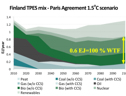 Suomen energiapaletti Climate analyticsin mukaan. Valtavasti puunpolttoa ja siitä suurin osa hiilentalteenotolla.